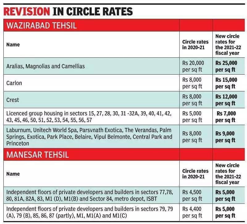 Gurugram Circle Rate