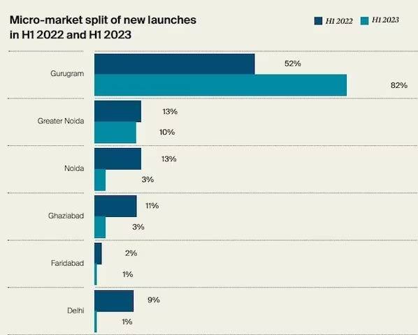 Micro market split of new launches in h1 2022 and h1 2023