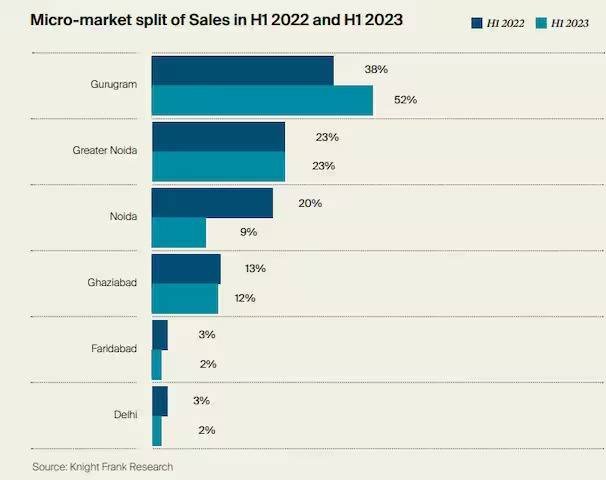 Micro market split of sales in h1 2022 and h1 2023