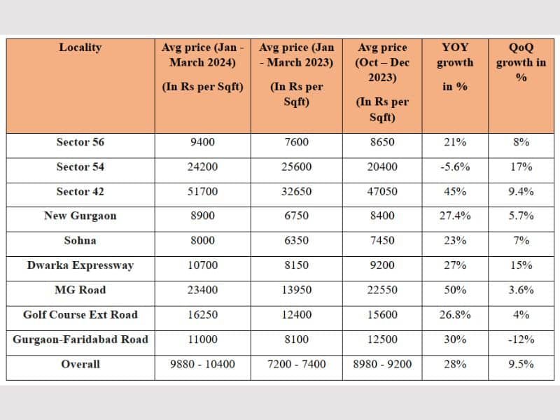Sector wise pricing in Gurugram